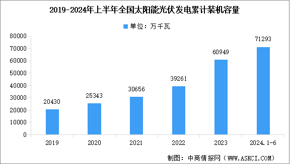 2024年上半年中国光伏发电累计装机容量以及不同形式光伏电站装机容量占比分析（图）