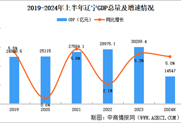 2024年上半年辽宁经济运行情况分析：GDP同比增长5.0%（图）