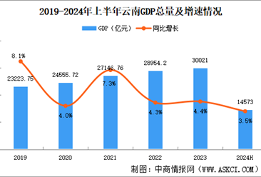 2024年上半年云南经济运行情况分析：GDP同比增长3.5%（图）