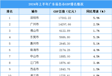 2024年上半年广东省各市GDP排行榜：深圳广州超万亿元（图）