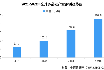 2024年全球及中國(guó)多晶硅產(chǎn)量預(yù)測(cè)分析：持續(xù)增長(zhǎng)（圖）