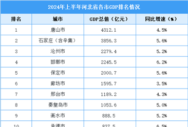 2024年上半年河北各市GDP排行榜：唐山市GDP超四千亿（图）