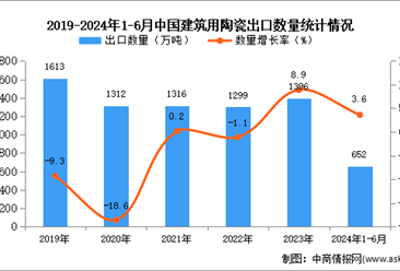 2024年1-6月中國(guó)建筑用陶瓷出口數(shù)據(jù)統(tǒng)計(jì)分析：出口量652萬(wàn)噸