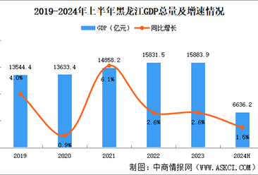 2024年上半年黑龙江经济运行情况分析：GDP同比增长1.5%（图）