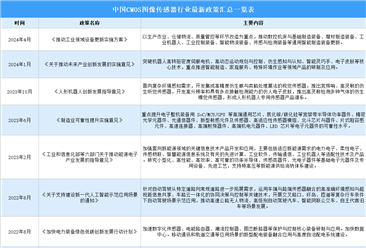 2024年中国CMOS图像传感器行业最新政策汇总一览（图）