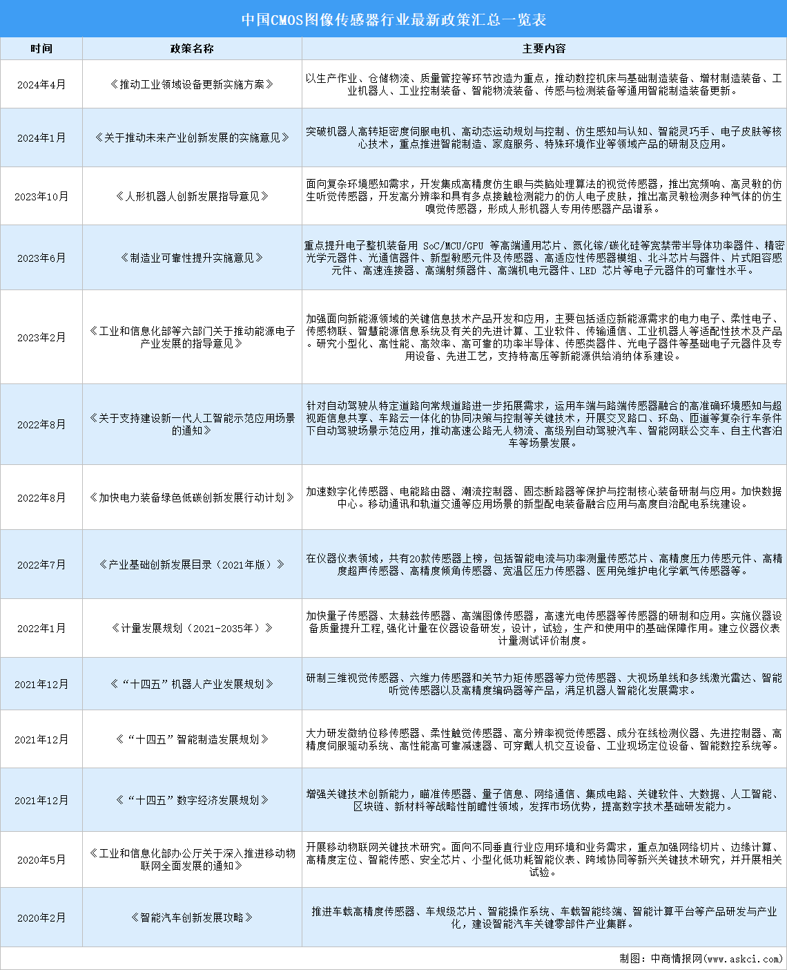 2024年中國(guó)CMOS圖像傳感器行業(yè)最新政策匯總一覽（圖）