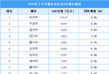 2024年上半年浙江省各市GDP排行榜：杭州GDP超万亿（图）