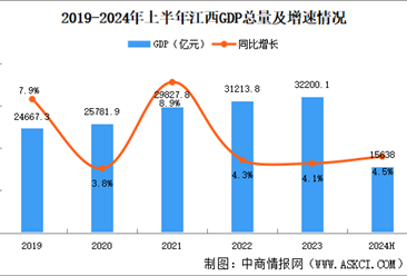 2024年上半年江西经济运行情况分析：GDP同比增长4.5%（图）