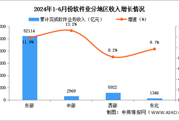 2024年1-6月中国软件业分地区运行情况分析：中、西部地区软件业收入增速加快（图）