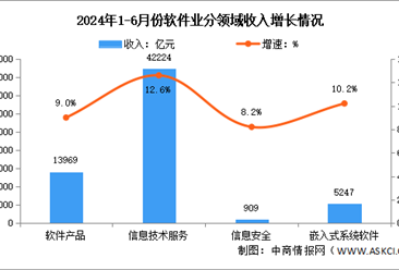 2024年1-6月中国软件业务收入及分领域运行情况分析（图）