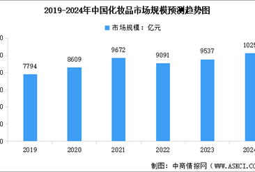 2024年中国化妆品行业市场规模预测及细分市场占比分析（图）