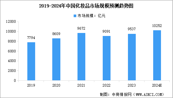 2024年中國(guó)化妝品行業(yè)市場(chǎng)規(guī)模預(yù)測(cè)及細(xì)分市場(chǎng)占比分析（圖）