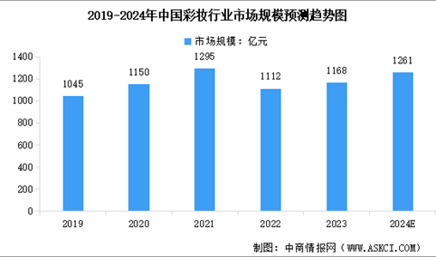 2024年中国彩妆行业市场规模及行业发展前景预测分析（图）