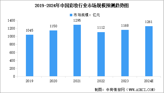 2024年中國彩妝行業(yè)市場規(guī)模及行業(yè)發(fā)展前景預測分析（圖）