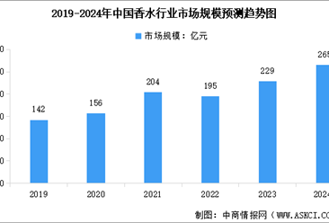 2024年中國香水行業市場規模及行業發展前景趨勢預測分析（圖）