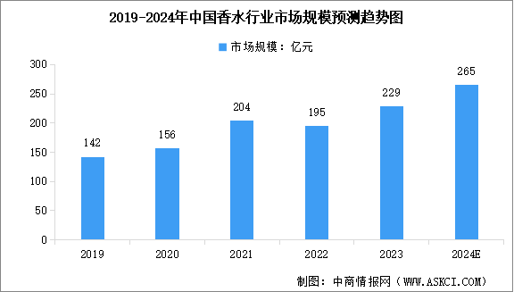 2024年中國香水行業(yè)市場(chǎng)規(guī)模及行業(yè)發(fā)展前景趨勢(shì)預(yù)測(cè)分析（圖）