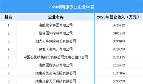 2024海南服务业企业50强名单（图）