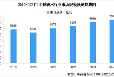 2024年全球及中国香水行业市场规模预测分析：规模不断扩大（图）