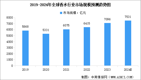 2024年全球及中國香水行業(yè)市場規(guī)模預測分析：規(guī)模不斷擴大（圖）