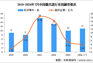 2024年中國激光器市場規(guī)模及投融資情況預測分析（圖）