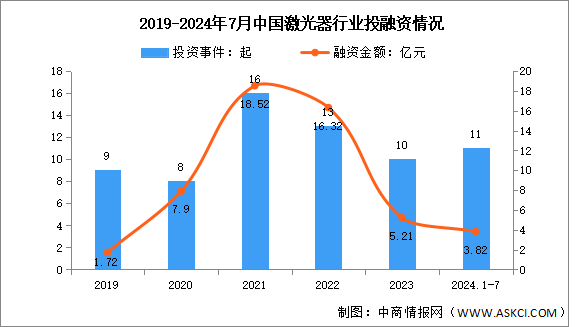 2024年中國激光器市場規(guī)模及投融資情況預(yù)測分析（圖）