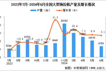 2024年6月全国大型拖拉机产量数据统计分析