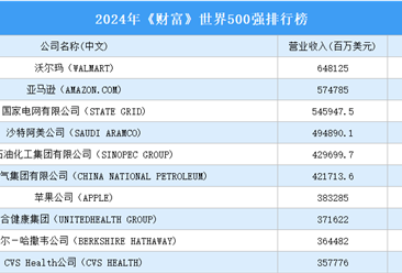 2024年《财富》世界500强排行榜（附完整榜单）