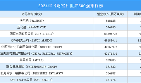 2024年《财富》世界500强排行榜（附完整榜单）