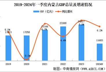 2024年上半年内蒙古经济运行情况分析：GDP同比增长6.2%（图）