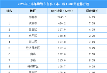 2024年上半年邯鄲市各縣（市、區(qū)）GDP排行榜：GDP增速提高（圖）