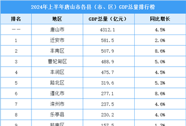 2024年上半年唐山市各县（市、区）GDP排行榜：迁安市排名第一（图）