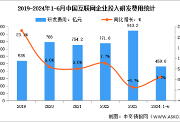 2024年1-6月中国互联网业务收入及研发经费分析：研发经费稳步提升（图）