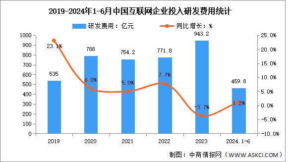 2024年1-6月中國互聯(lián)網(wǎng)業(yè)務(wù)收入及研發(fā)經(jīng)費分析：研發(fā)經(jīng)費穩(wěn)步提升（圖）