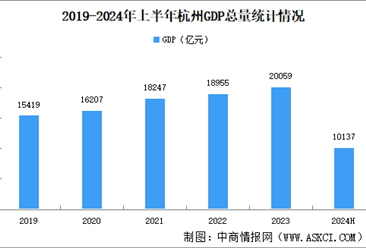 2024年上半年杭州经济运行情况分析：GDP同比增长4.8%（图）