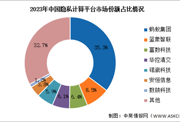 2024年中国隐私计算平台市场规模及竞争格局预测分析（图）