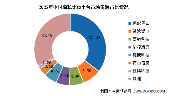 2024年中国隐私计算平台市场规模及竞争格局预测分析（图）