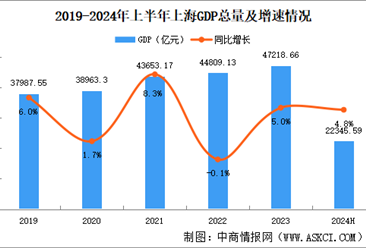 2024年上半年上海经济运行情况分析：GDP同比增长4.8%（图）