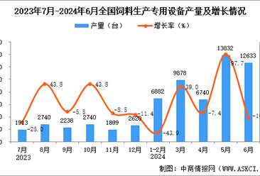 2024年6月全国饲料生产专用设备产量数据统计分析