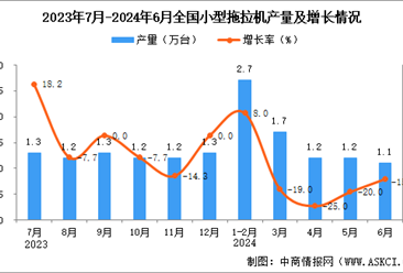 2024年6月全国小型拖拉机产量数据统计分析