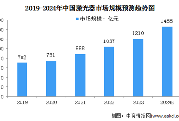 2024年中国激光器市场现状及发展前景预测分析（图）