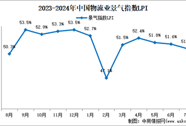 2024年7月份中國物流業(yè)運(yùn)行情況分析：景氣指數(shù)51%