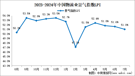 2024年7月份中國(guó)物流業(yè)運(yùn)行情況分析：景氣指數(shù)51%