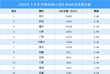 2024年上半年中国西部12省区市GDP排行榜：四川总量第一（图）