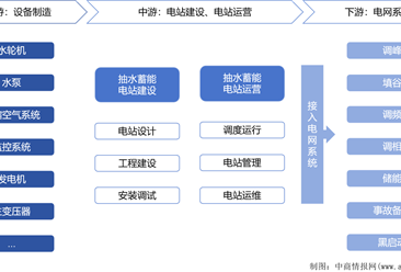 2024年中国抽水蓄能产业链图谱研究分析（附产业链全景图）