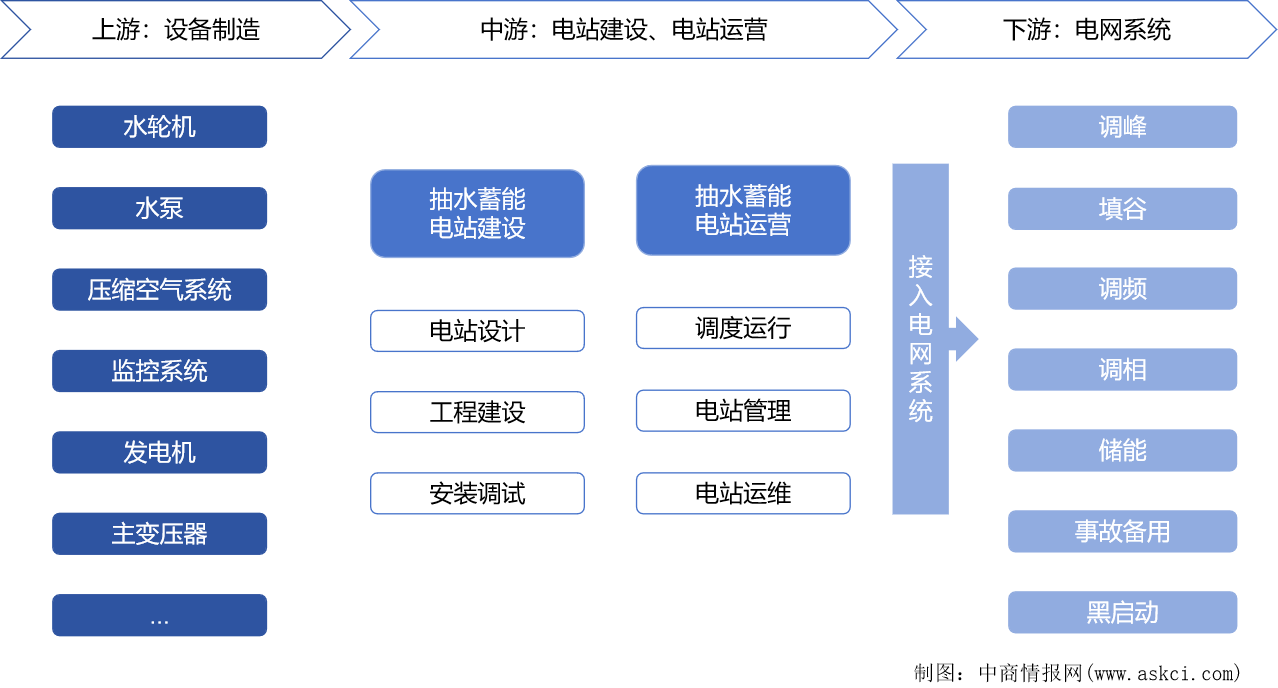 2024年中國抽水蓄能產(chǎn)業(yè)鏈圖譜研究分析（附產(chǎn)業(yè)鏈全景圖）