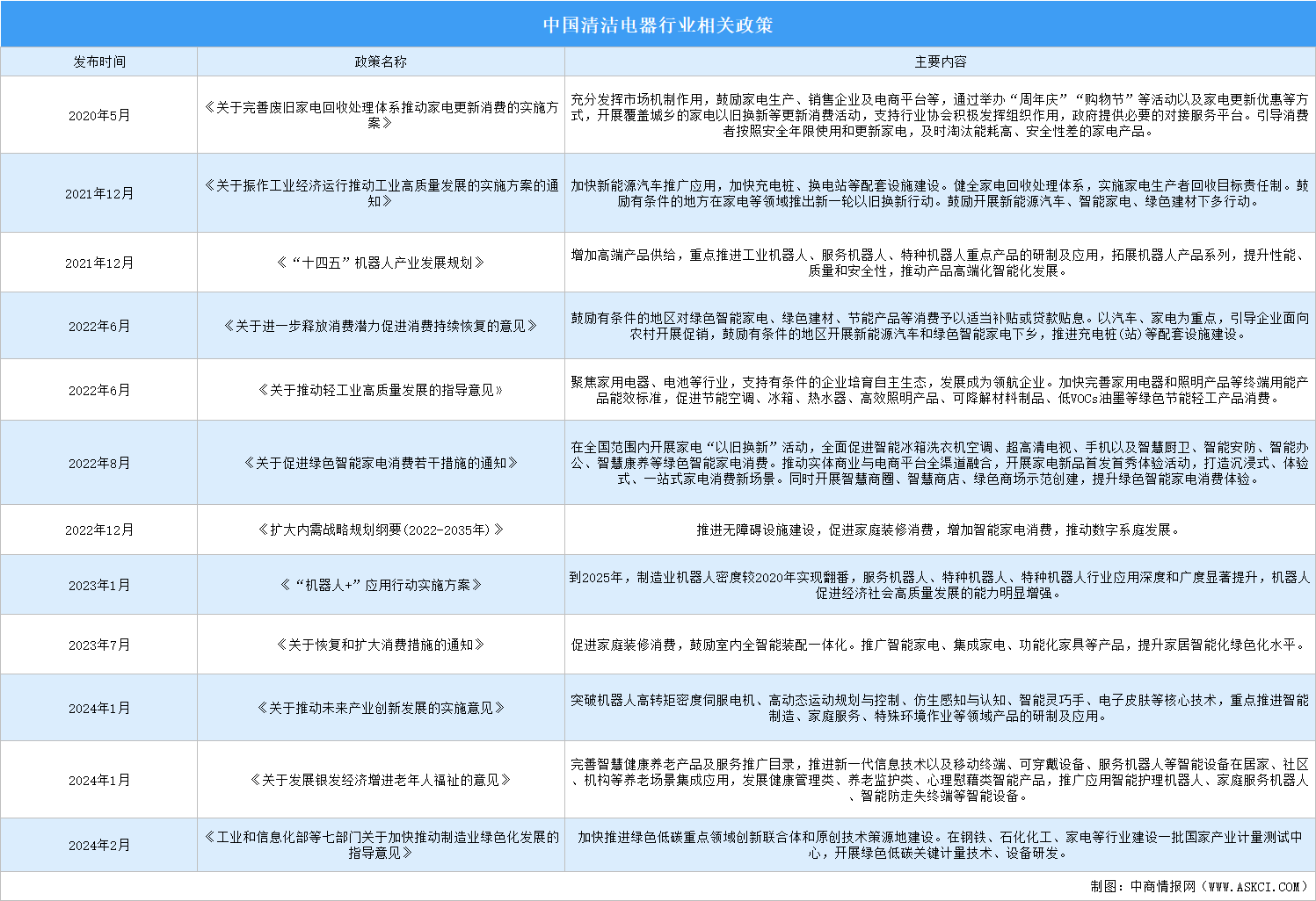 2024年中國清潔電器行業(yè)最新政策匯總一覽（圖）