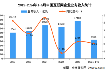 2024年1-6月中国互联网企业业务收入及利润总额分析（图）