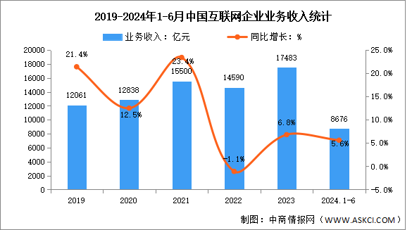 2024年1-6月中國互聯(lián)網(wǎng)企業(yè)業(yè)務(wù)收入及利潤總額分析（圖）