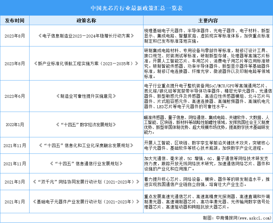 2024年中國光芯片行業(yè)最新政策匯總一覽（表）