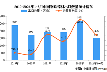 2024年1-6月中国钢铁棒材出口数据统计分析：出口量同比增长11.5%